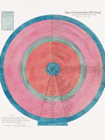 Degrees of Ancient Accepted Scottish Rite History Poster