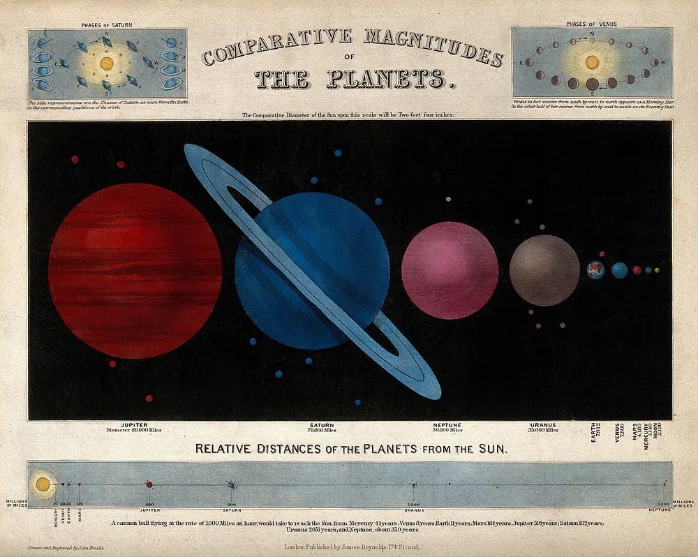 Comparative Magnitudes of the Planets — Vintage Print. poster — vintage art