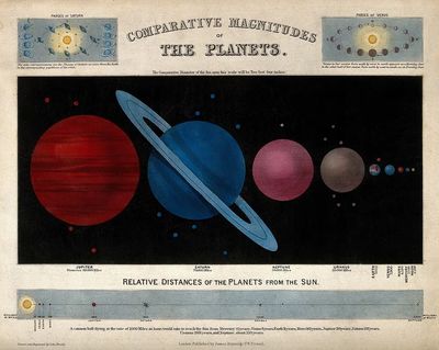 Comparative Magnitudes of the Planets — Vintage Print. poster